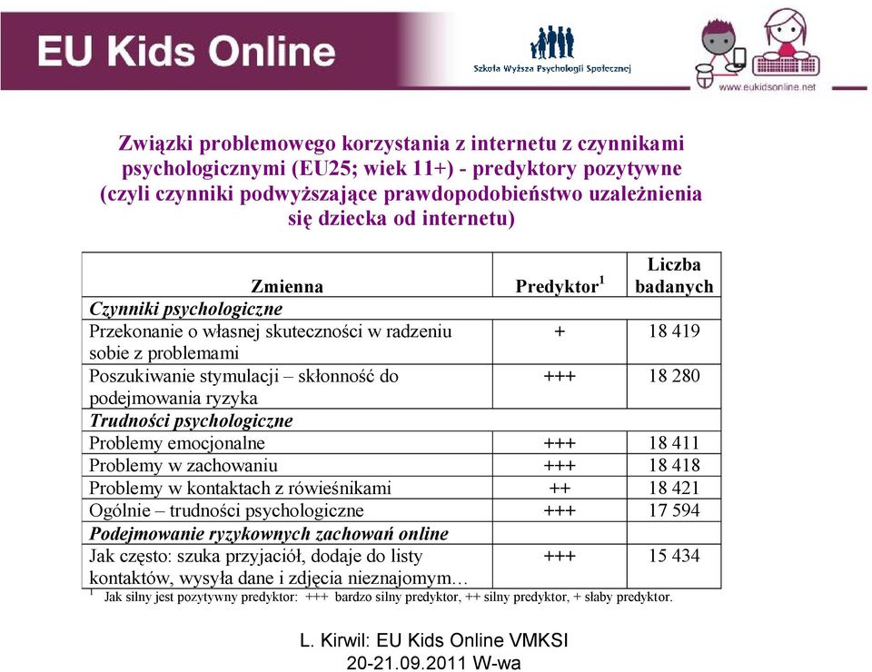 podejmowania ryzyka Trudności psychologiczne Problemy emocjonalne +++ 18 411 Problemy w zachowaniu +++ 18 418 Problemy w kontaktach z rówieśnikami ++ 18 421 Ogólnie trudności psychologiczne +++ 17