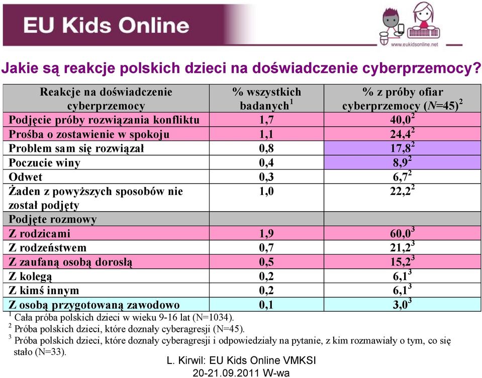 sam się rozwiązał 0,8 17,8 2 Poczucie winy 0,4 8,9 2 Odwet 0,3 6,7 2 Żaden z powyższych sposobów nie 1,0 22,2 2 został podjęty Podjęte rozmowy Z rodzicami 1,9 60,0 3 Z rodzeństwem 0,7 21,2 3 Z