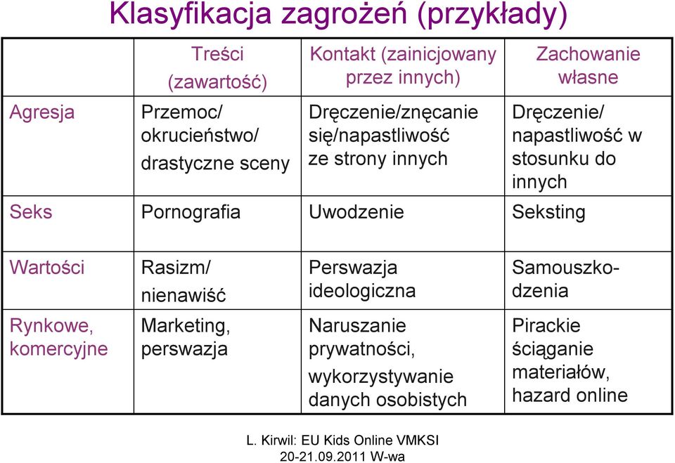 innych Seks Pornografia Uwodzenie Seksting Wartości Rasizm/ nienawiść Perswazja ideologiczna Samouszkodzenia Rynkowe,