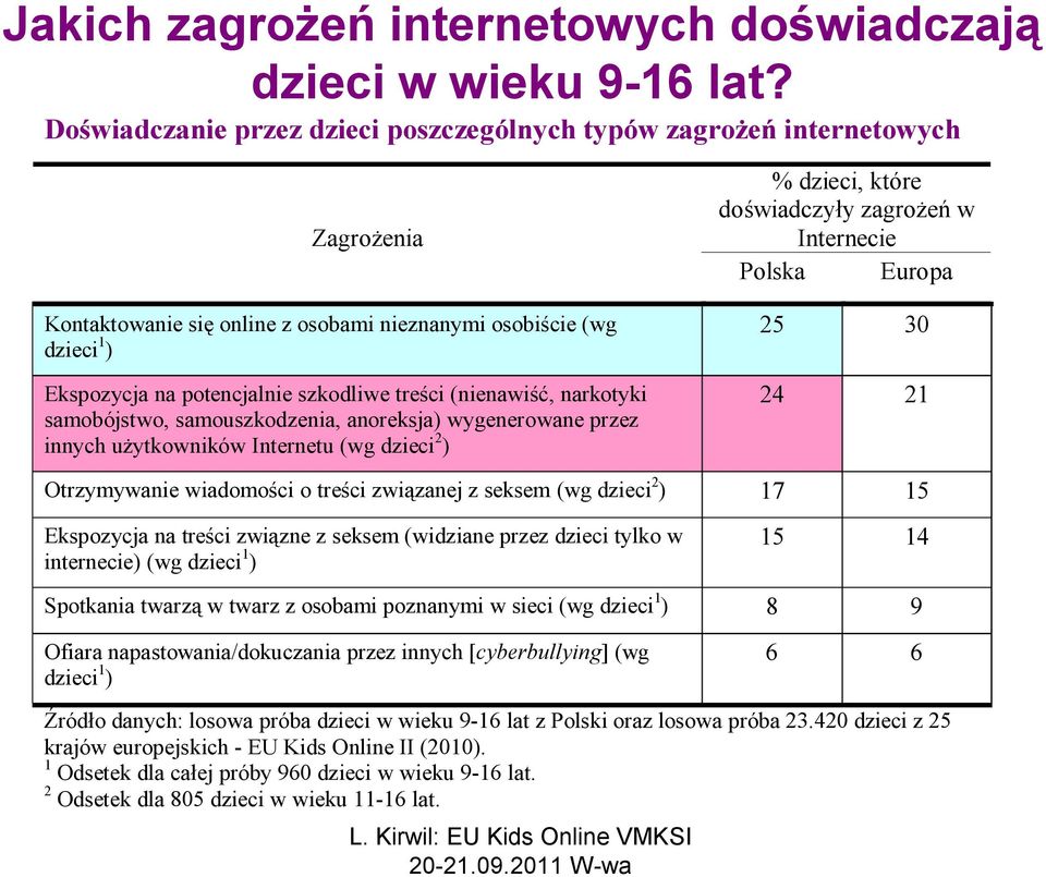 (nienawiść, narkotyki samobójstwo, samouszkodzenia, anoreksja) wygenerowane przez innych użytkowników Internetu (wg dzieci 2 ) % dzieci, które doświadczyły zagrożeń w Internecie Polska Europa 25 30