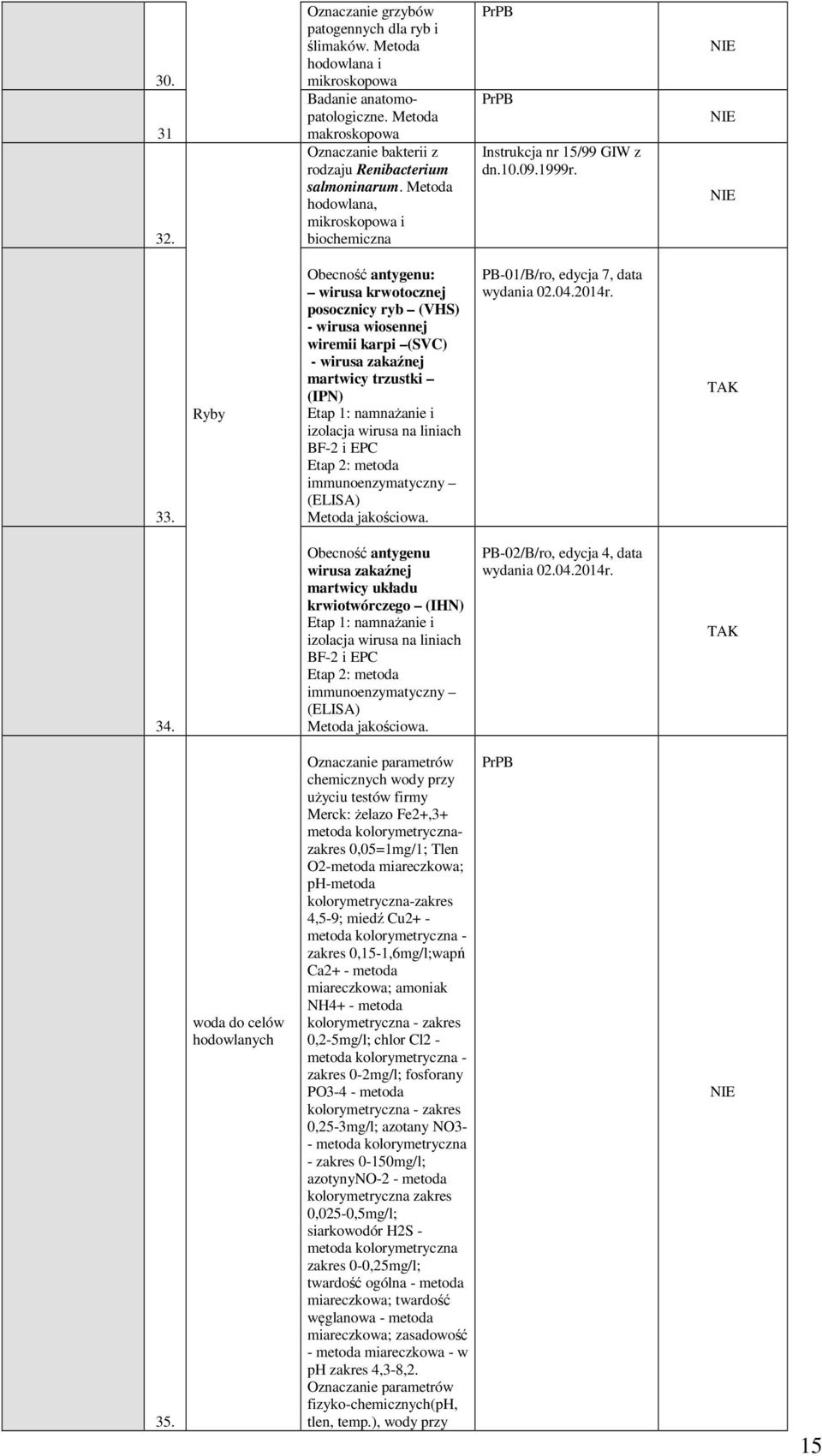 Ryby Obecność antygenu: wirusa krwotocznej posocznicy ryb (VHS) - wirusa wiosennej wiremii karpi (SVC) - wirusa zakaźnej martwicy trzustki (IPN) Etap 1: namnażanie i izolacja wirusa na liniach BF-2 i