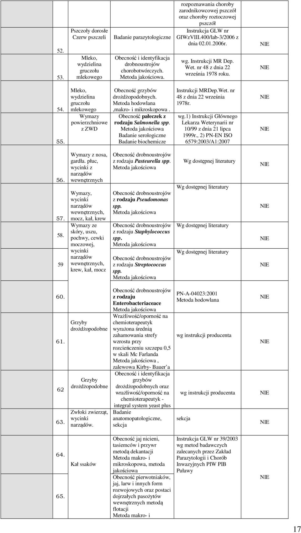 400/lab-3/2006 z dnia 02.01.2006r. wg. Instrukcji MR Dep. Wet. nr 48 z dnia 22 września 1978 roku. 54. 55.
