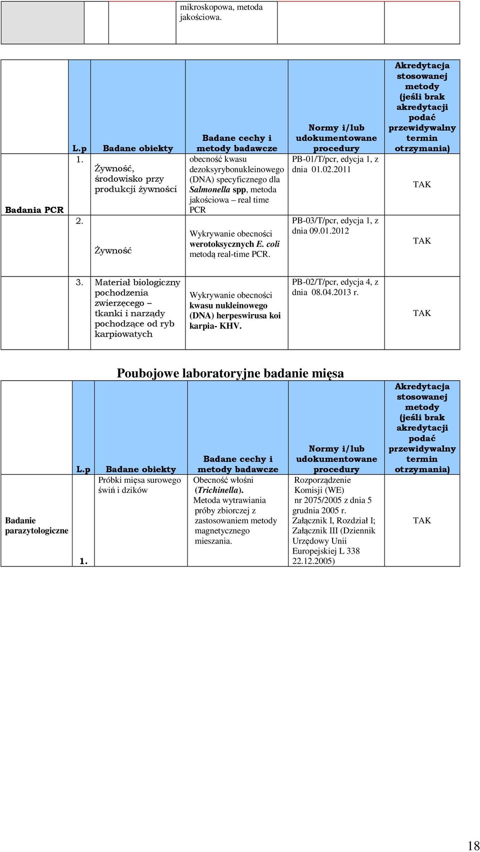 time PCR Wykrywanie obecności werotoksycznych E. coli metodą real-time PCR. Normy i/lub udokumentowane procedury PB-01/