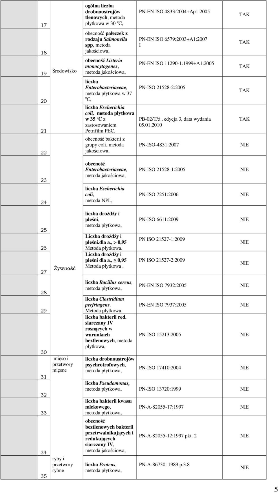 obecność bakterii z grupy coli, metoda jakościowa, PN-EN ISO 4833:2004+Ap1:2005 PN-EN ISO 6579:2003+A1:2007 I PN-EN ISO 11290-1:1999+A1:2005 PN-ISO 21528-2:2005 PB-02/T/ż, edycja 3, data wydania 05.