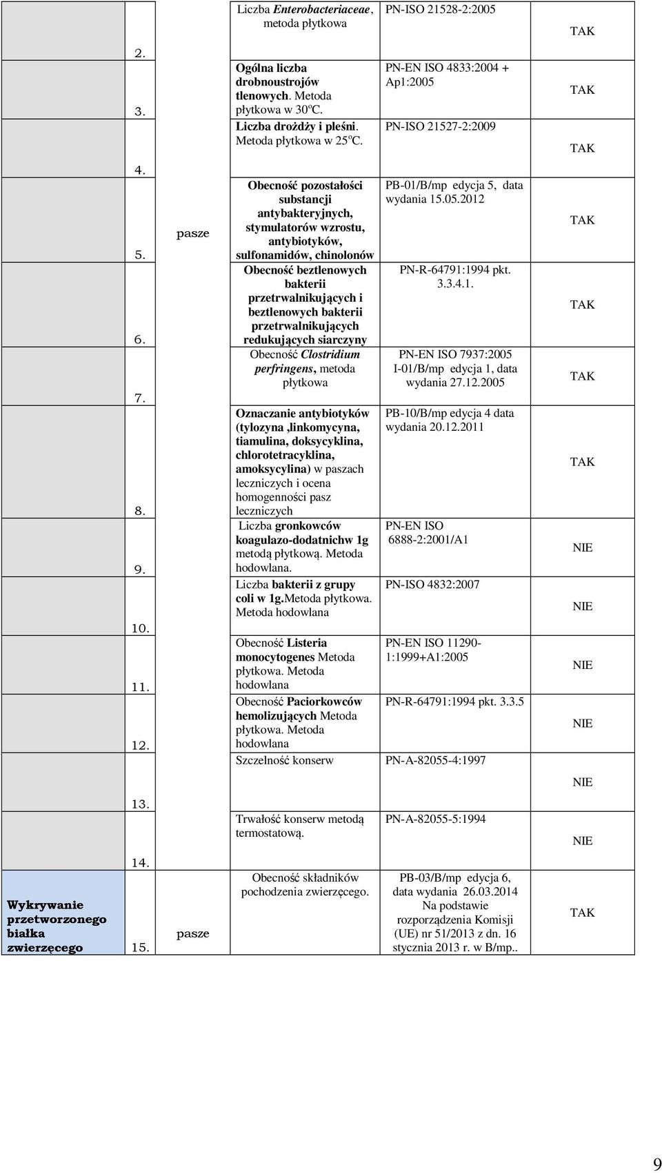 pasze Obecność pozostałości substancji antybakteryjnych, stymulatorów wzrostu, antybiotyków, sulfonamidów, chinolonów Obecność beztlenowych bakterii przetrwalnikujących i beztlenowych bakterii