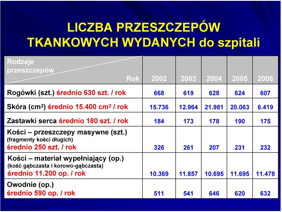 / rok 184 173 178 190 175 Kości przeszczepy masywne (szt.) (fragmenty kości długich) średnio 250 szt.