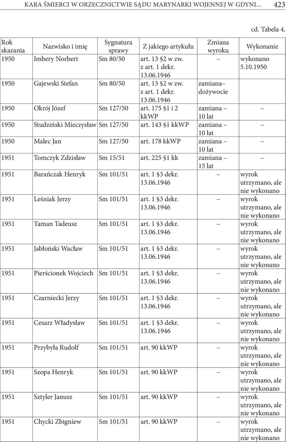 175 1 i 2 zamiana kkwp 10 lat 1950 Studziński Mieczysław Sm 127/50 art. 143 1 kkwp zamiana 10 lat 1950 Malec Jan Sm 127/50 art. 178 kkwp zamiana 10 lat 1951 Tomczyk Zdzisław Sm 15/51 art.