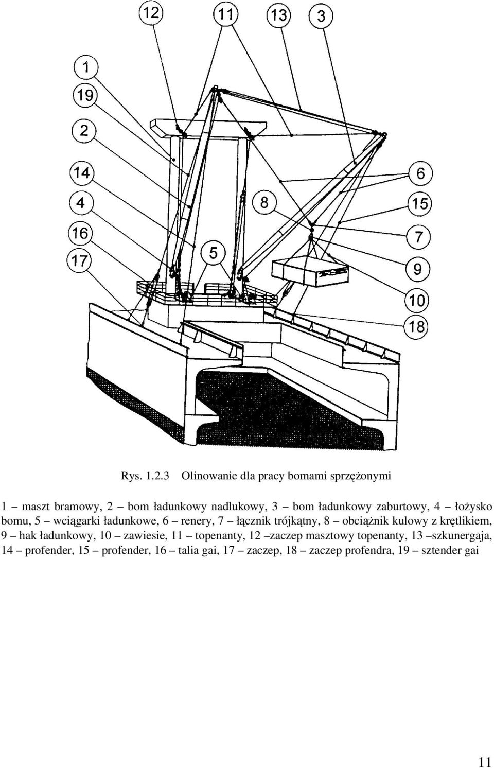 zaburtowy, 4 łożysko bomu, 5 wciągarki ładunkowe, 6 renery, 7 łącznik trójkątny, 8 obciążnik kulowy z