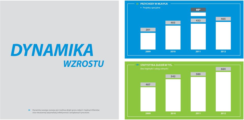 (bez logistyki i usług celnych) 664 542 580 407 Dynamika naszego rozwoju jest