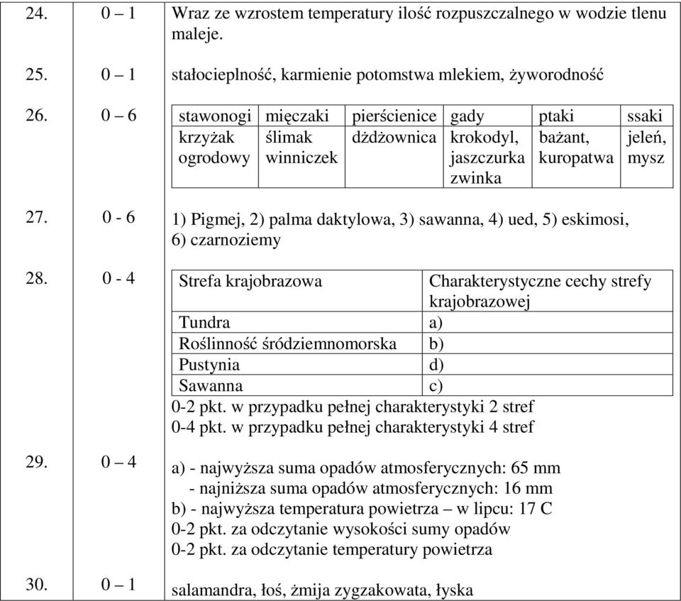 jeleń, mysz 1) igmej, 2) palma daktylowa, 3) sawanna, 4) ued, 5) eskimosi, 6) czarnoziemy Strefa krajobrazowa Charakterystyczne cechy strefy krajobrazowej Tundra a) Roślinność śródziemnomorska b)