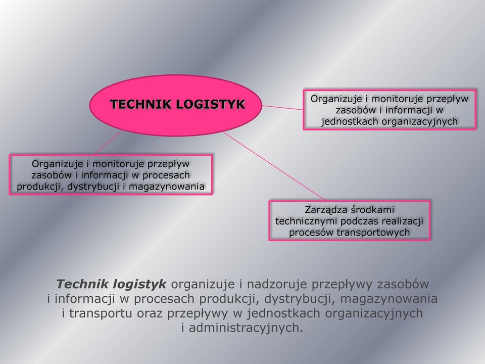 technicznymi podczas realizacji procesów transportowych Technik logistyk organizuje i nadzoruje przepływy zasobów i