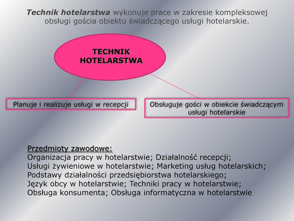 zawodowe: Organizacja pracy w hotelarstwie; Działalność recepcji; Usługi żywieniowe w hotelarstwie; Marketing usług hotelarskich;