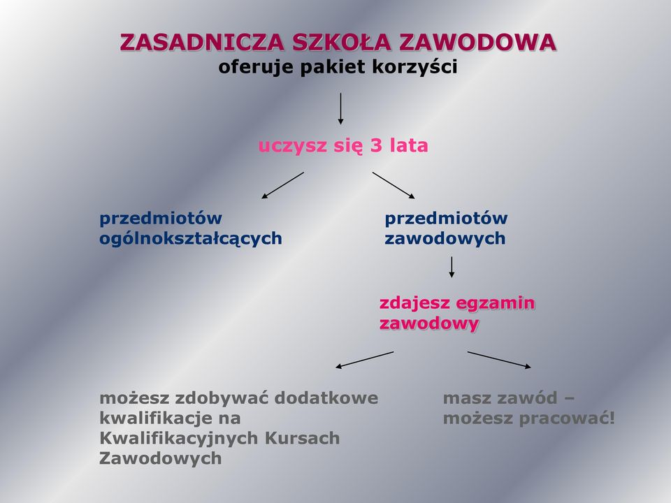 zdajesz egzamin zawodowy możesz zdobywać dodatkowe kwalifikacje