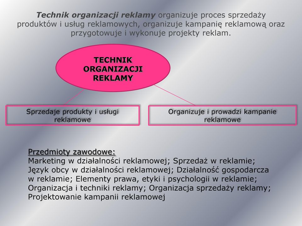 TECHNIK ORGANIZACJI REKLAMY Sprzedaje produkty i usługi reklamowe Organizuje i prowadzi kampanie reklamowe Przedmioty zawodowe: Marketing w