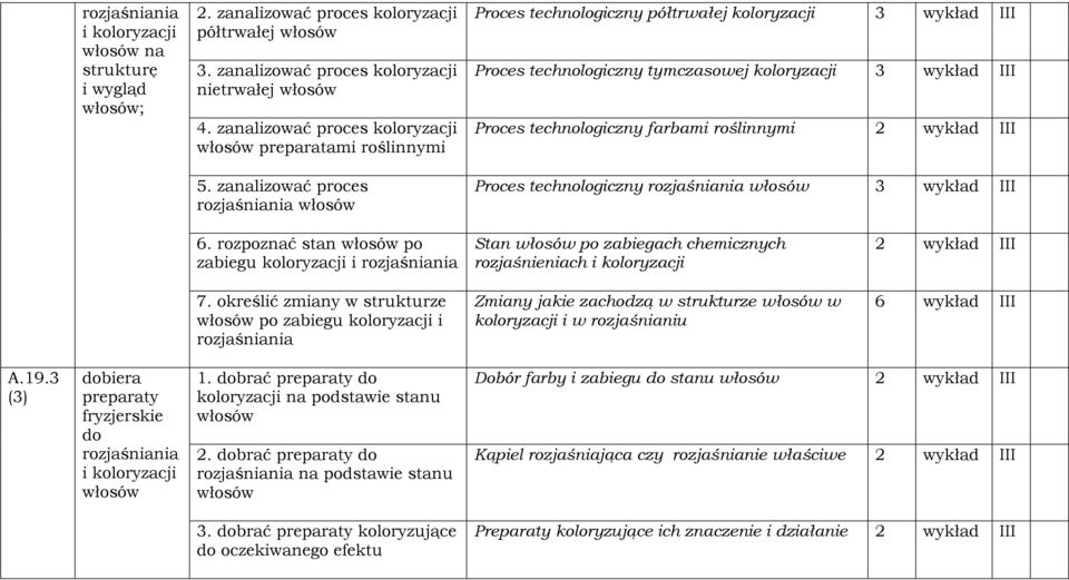 III Proces technologiczny rozjaśniania 3 wykład III 6. rozpoznać stan po zabiegu koloryzacji i rozjaśniania 7.