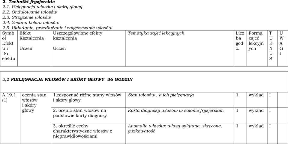 Forma zajęć lekcyjn ych T U R N U S U W A G I 2,1 PIELĘGNACJA WŁOSÓW I SKÓRY GŁOWY 36 GODZIN A.19.1 (1) ocenia stan i skóry głowy 1.rozpoznać różne stany i skóry głowy 2.