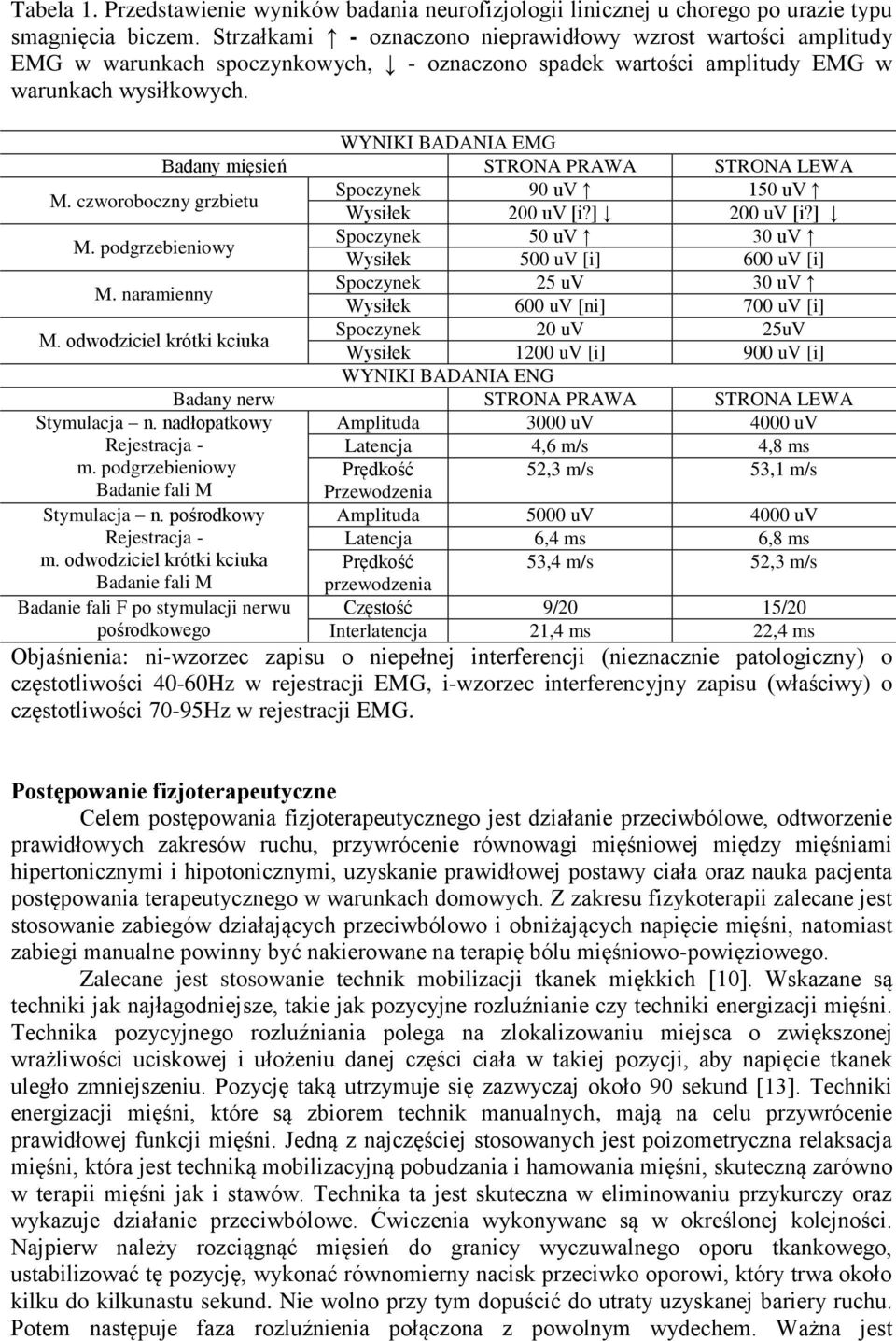 WYNIKI BADANIA EMG Badany mięsień STRONA PRAWA STRONA LEWA M. czworoboczny grzbietu Spoczynek 90 uv 150 uv Wysiłek 200 uv [i?] 200 uv [i?] M.