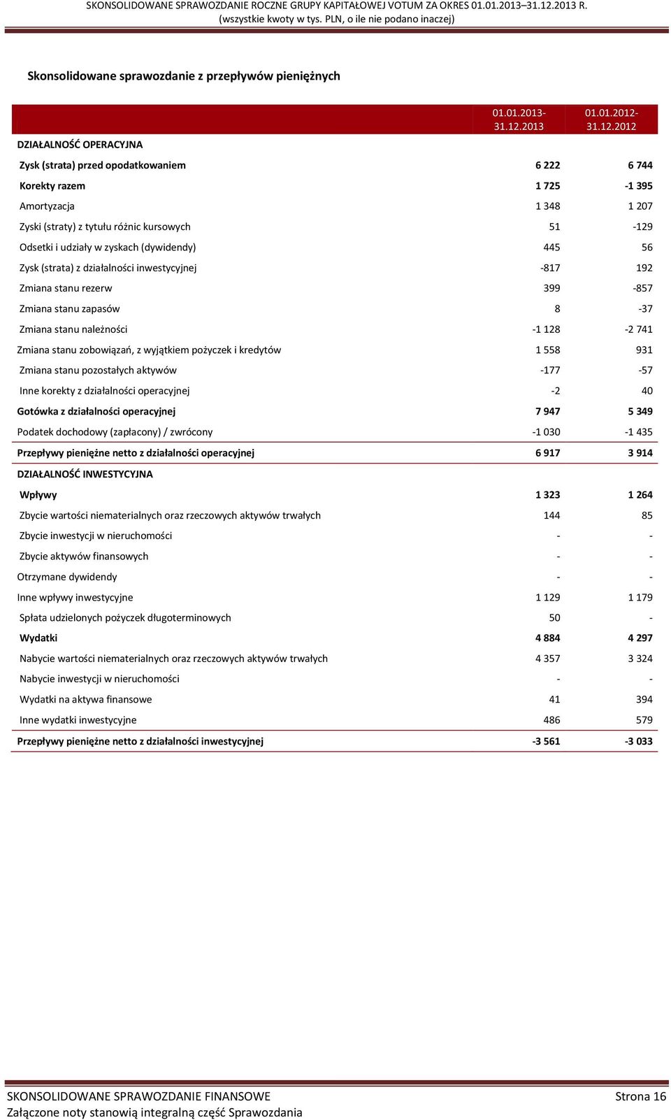 Zysk (strata) z działalności inwestycyjnej -817 192 Zmiana stanu rezerw 399-857 Zmiana stanu zapasów 8-37 Zmiana stanu należności -1 128-2 741 Zmiana stanu zobowiązań, z wyjątkiem pożyczek i kredytów