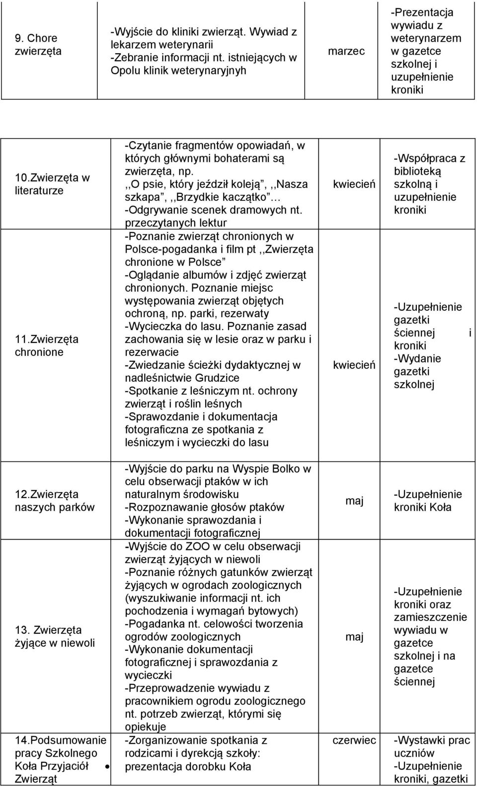 Zwierzęta chronione -Czytanie fragmentów opowiadań, w których głównymi bohaterami są zwierzęta, np.,,o psie, który jeździł koleją,,,nasza szkapa,,,brzydkie kaczątko -Odgrywanie scenek dramowych nt.