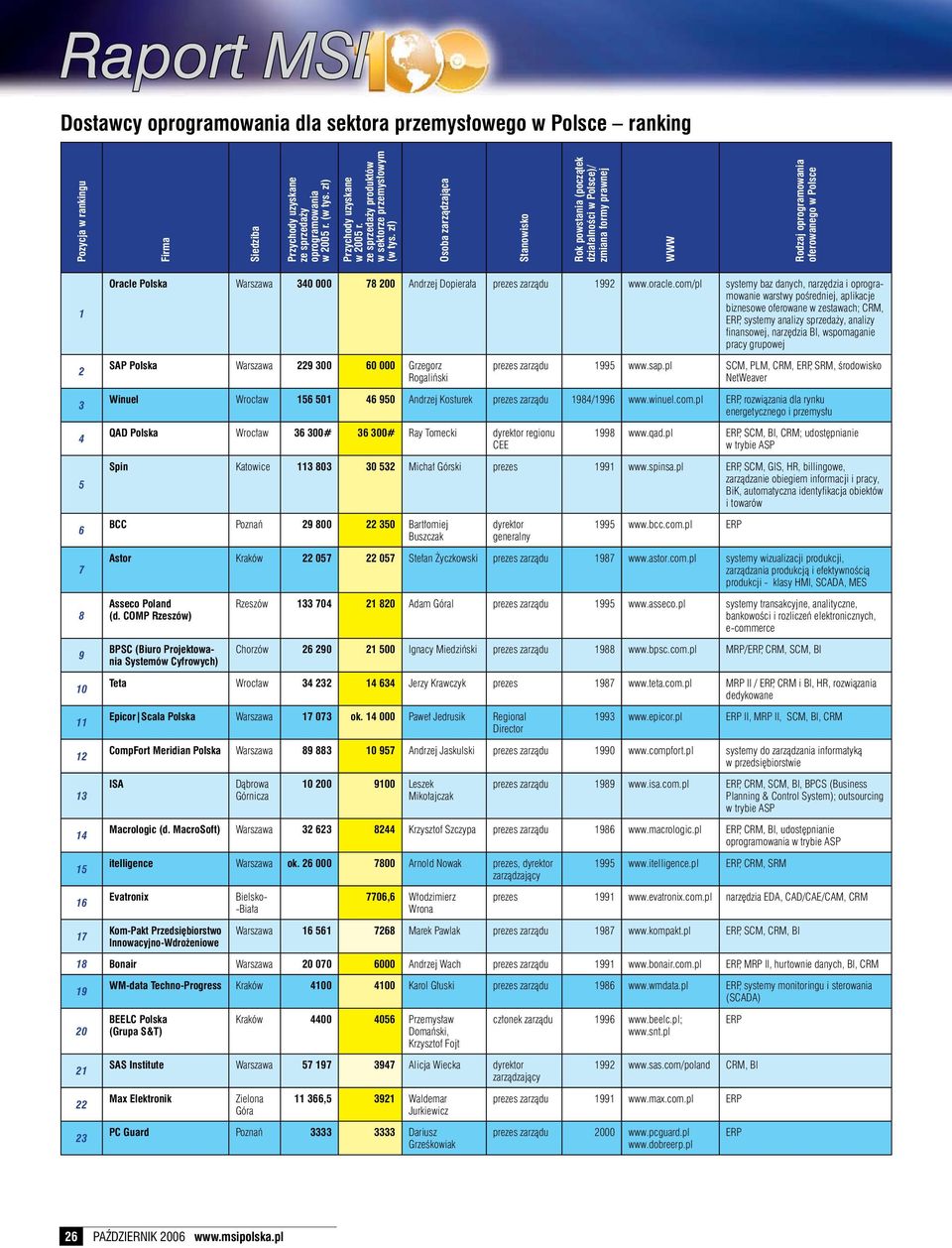 zł) Osoba zarządzająca Stanowisko Rok powstania (początek działalności w Polsce)/ zmiana formy prawnej WWW Rodzaj oprogramowania oferowanego w Polsce 1 Oracle Polska Warszawa 340 000 78 200 Andrzej