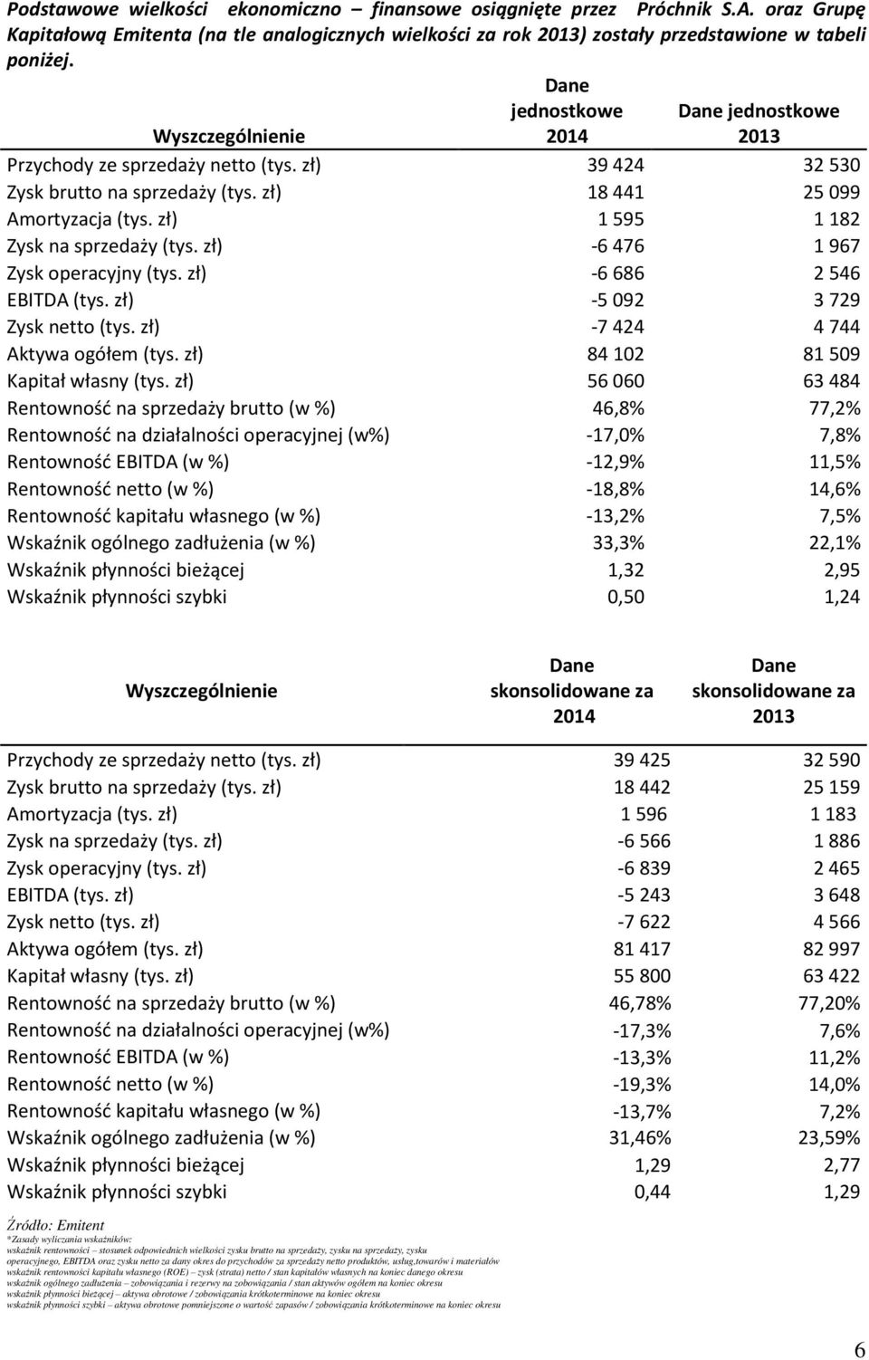 zł) 1595 1182 Zysk na sprzedaży (tys. zł) -6476 1967 Zysk operacyjny (tys. zł) -6686 2546 EBITDA (tys. zł) -5092 3729 Zysk netto (tys. zł) -7424 4744 Aktywa ogółem (tys.