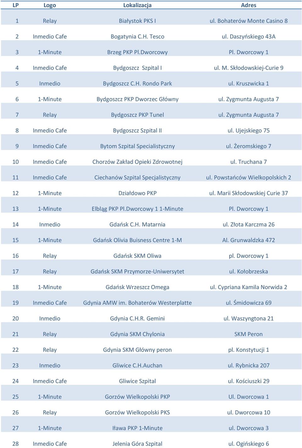 Zygmunta Augusta 7 7 Relay Bydgoszcz PKP Tunel ul. Zygmunta Augusta 7 8 Inmedio Cafe Bydgoszcz Szpital II ul. Ujejskiego 75 9 Inmedio Cafe Bytom Szpital Specialistyczny ul.