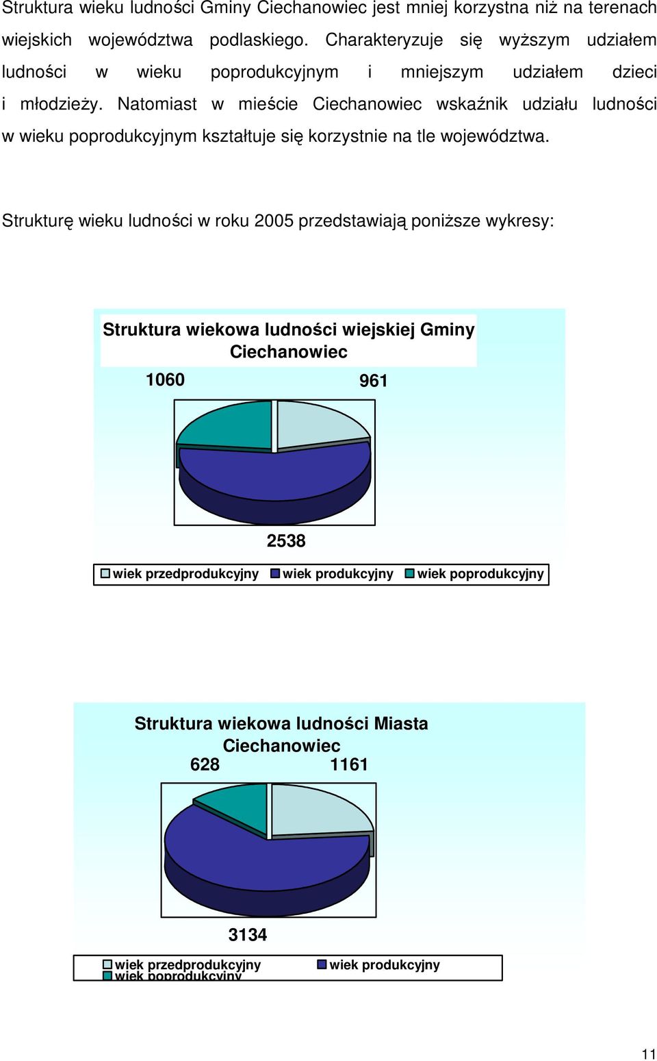 Natomiast w mieście Ciechanowiec wskaźnik udziału ludności w wieku poprodukcyjnym kształtuje się korzystnie na tle województwa.