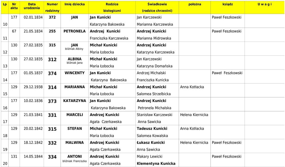 1835 315 JAN bliźniak Albiny Michał Kunicki Katarzyna Karczewska 13 130 27.02.1835 312 ALBINA bliźniak Jana Michał Kunicki Jan Karczewski Katarzyna Domańska 177 01.05.