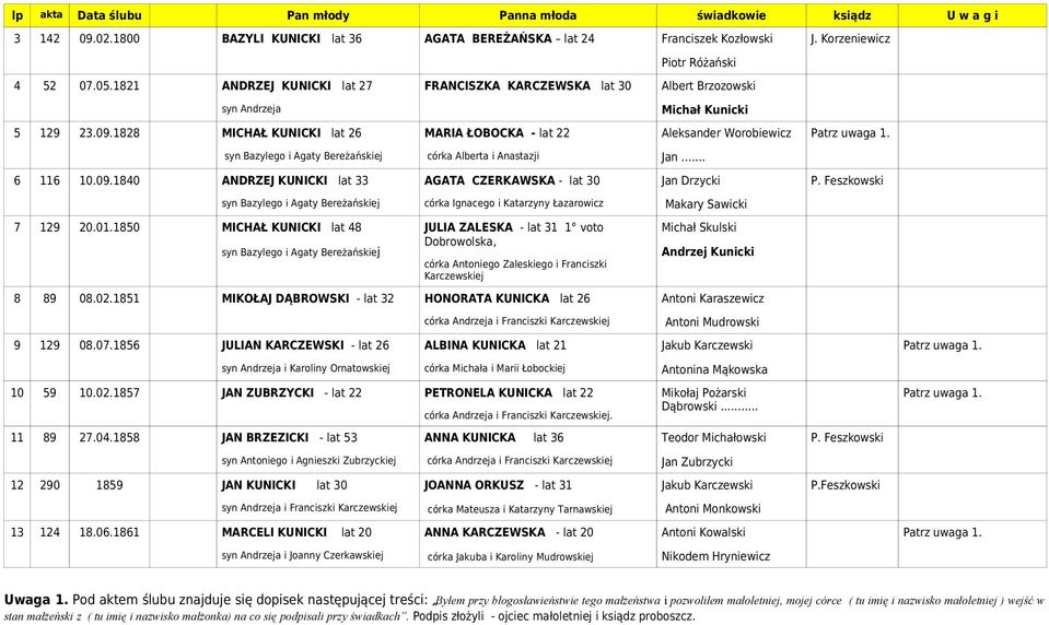 1828 MICHAŁ KUNICKI lat 26 MARIA ŁOBOCKA - lat 22 Aleksander Worobiewicz syn Bazylego i Agaty Bereżańskiej córka Alberta i Anastazji Jan... 6 116 10.09.