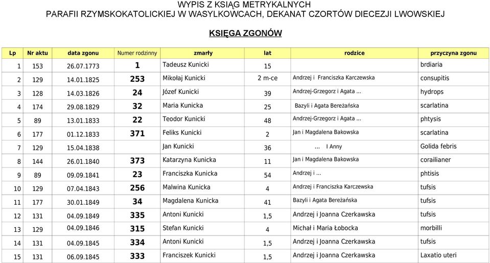 1829 32 Maria Kunicka 25 Bazyli i scarlatina 5 89 13.01.1833 22 Teodor Kunicki 48 6 177 01.12.1833 371 Feliks Kunicki 2 Andrzej-Grzegorz i Agata... Jan i Magdalena Bakowska phtysis scarlatina 7 129 15.