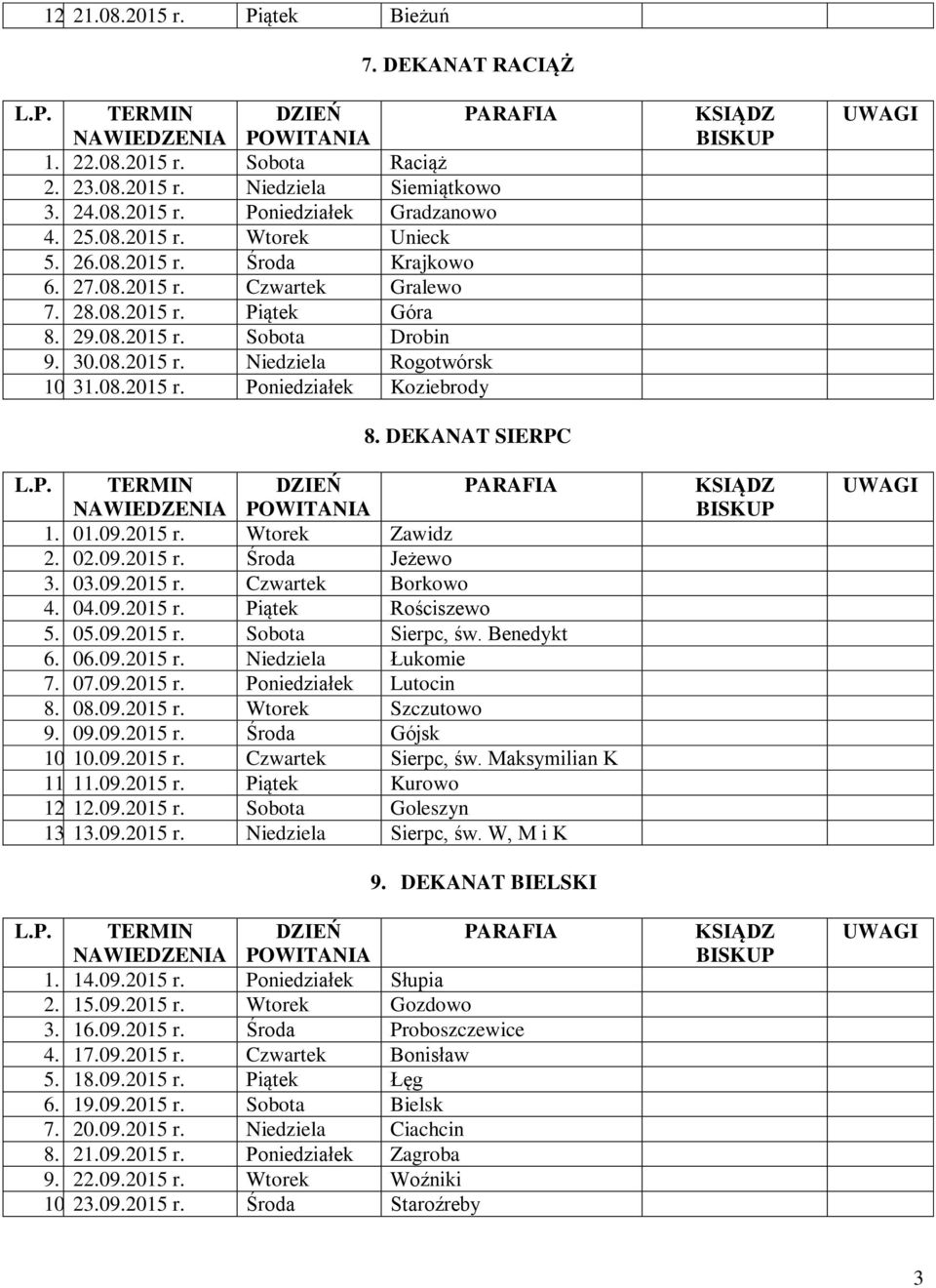 DEKANAT SIERPC 1. 01.09.2015 r. Wtorek Zawidz 2. 02.09.2015 r. Środa Jeżewo 3. 03.09.2015 r. Czwartek Borkowo 4. 04.09.2015 r. Piątek Rościszewo 5. 05.09.2015 r. Sobota Sierpc, św. Benedykt 6. 06.09.2015 r. Niedziela Łukomie 7.