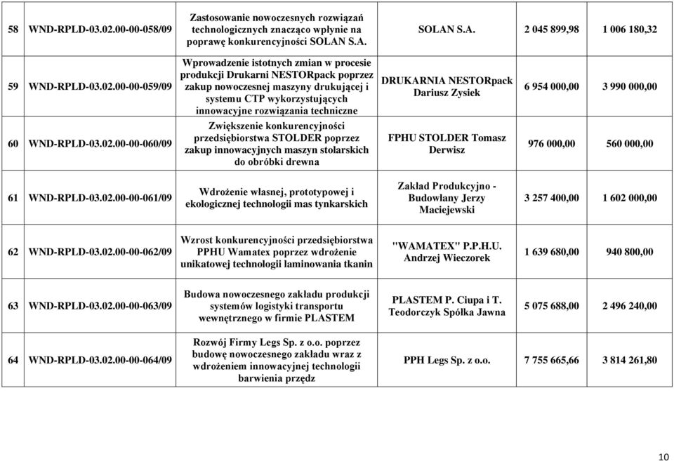 00-00-059/09 Wprowadzenie istotnych zmian w procesie produkcji Drukarni NESTORpack poprzez zakup nowoczesnej maszyny drukującej i systemu CTP wykorzystujących innowacyjne rozwiązania techniczne