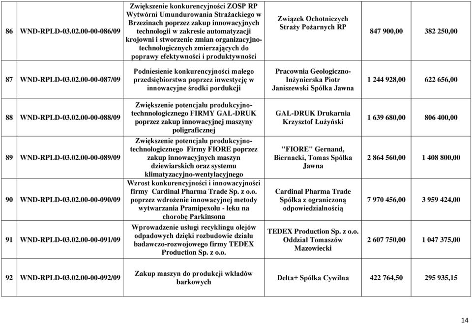 organizacyjnotechnologicznych zmierzających do poprawy efektywności i produktywności Związek Ochotniczych Straży Pożarnych RP 847 900,00 382 250,00 87 WND-RPLD-03.02.