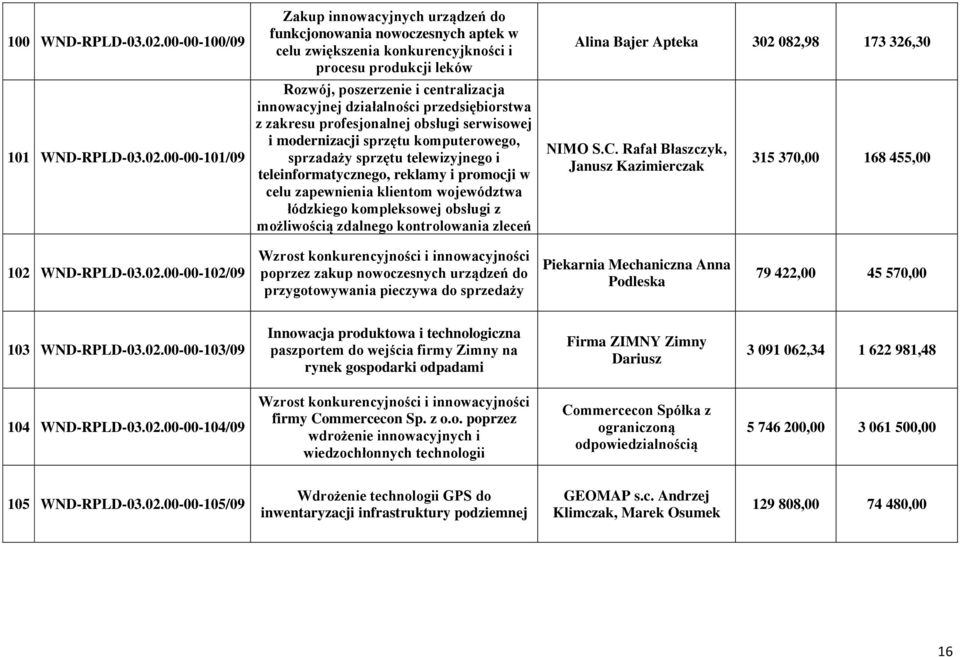 00-00-101/09 Zakup innowacyjnych urządzeń do funkcjonowania nowoczesnych aptek w celu zwiększenia konkurencyjkności i procesu produkcji leków Rozwój, poszerzenie i centralizacja innowacyjnej