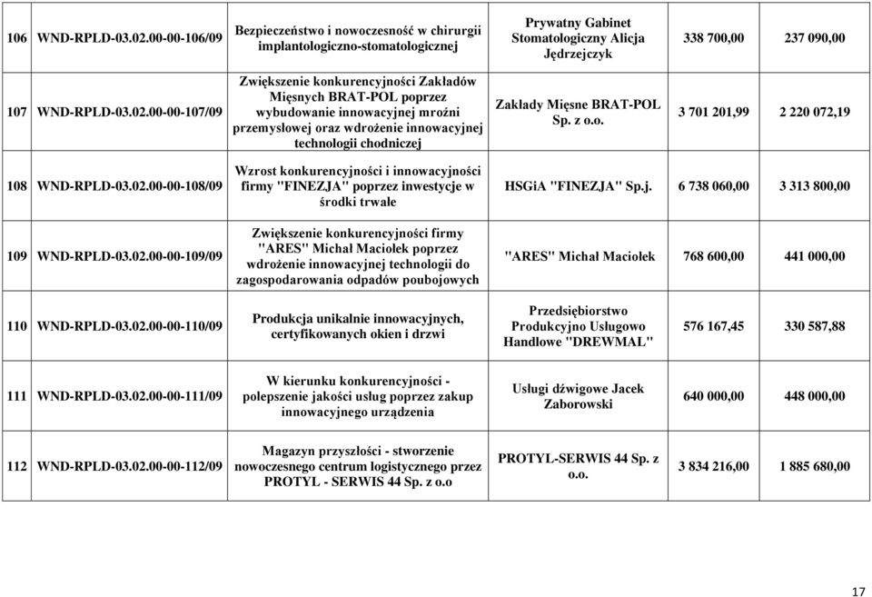 Sp. z o.o. 3 701 201,99 2 220 072,19 108 WND-RPLD-03.02.