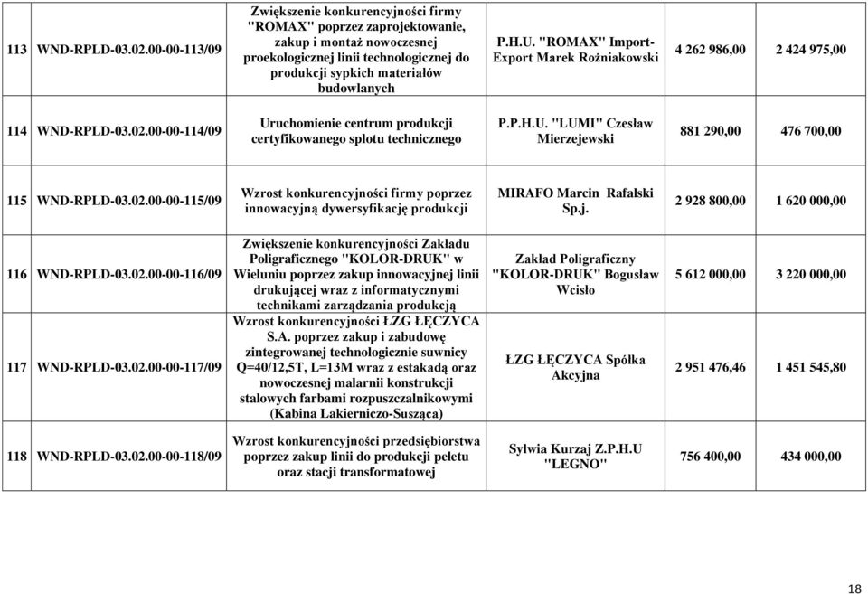 "ROMAX" Import- Export Marek Rożniakowski 4 262 986,00 2 424 975,00 114 WND-RPLD-03.02.00-00-114/09 Uruchomienie centrum produkcji certyfikowanego splotu technicznego P.P.H.U. "LUMI" Czesław Mierzejewski 881 290,00 476 700,00 115 WND-RPLD-03.