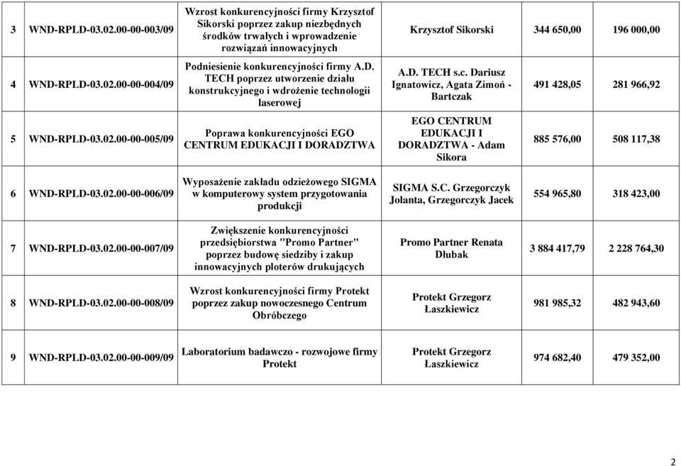 02.00-00-006/09 Wyposażenie zakładu odzieżowego SIGMA w komputerowy system przygotowania produkcji SIGMA S.C. Grzegorczyk Jolanta, Grzegorczyk Jacek 554 965,80 318 423,00 7