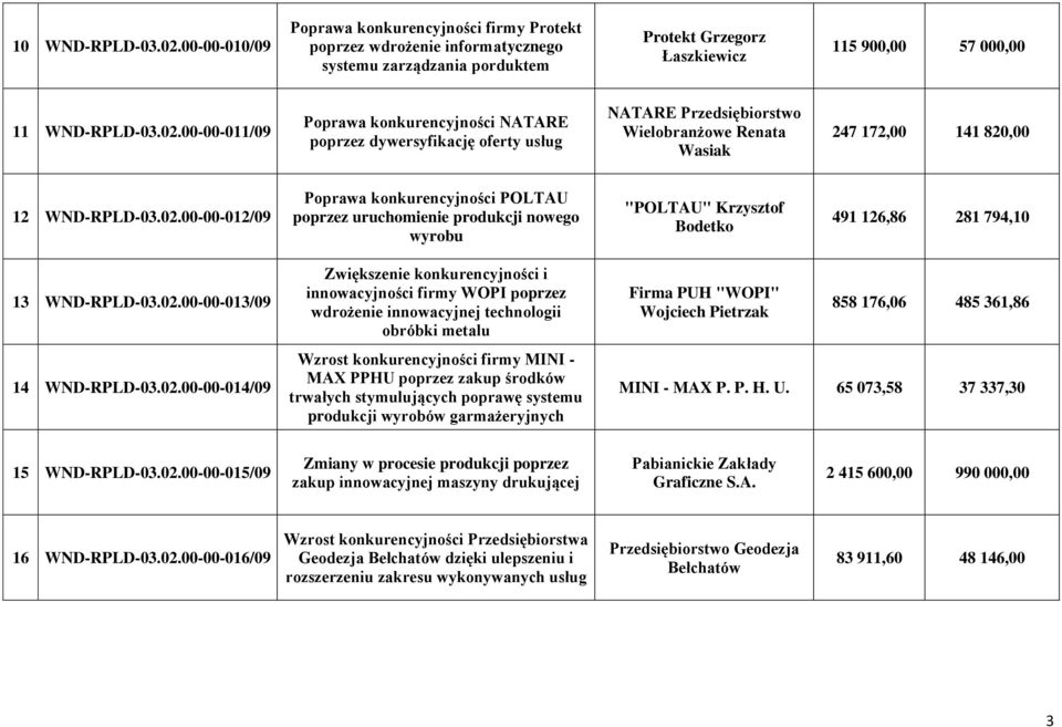 02.00-00-013/09 14 WND-RPLD-03.02.00-00-014/09 Zwiększenie konkurencyjności i innowacyjności firmy WOPI poprzez wdrożenie innowacyjnej technologii obróbki metalu Wzrost konkurencyjności firmy MINI -