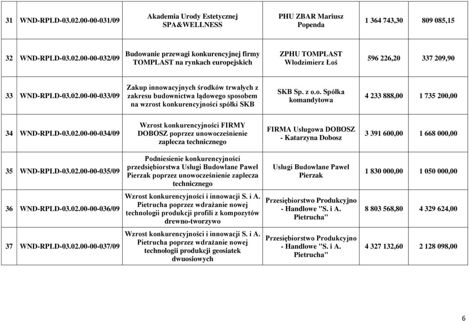 02.00-00-034/09 Wzrost konkurencyjności FIRMY DOBOSZ poprzez unowocześnienie zaplecza technicznego FIRMA Usługowa DOBOSZ - Katarzyna Dobosz 3 391 600,00 1 668 000,00 35 WND-RPLD-03.02.00-00-035/09