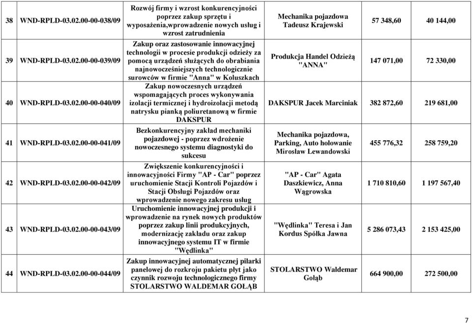 produkcji odzieży za pomocą urządzeń służących do obrabiania najnowocześniejszych technologicznie surowców w firmie "Anna" w Koluszkach Zakup nowoczesnych urządzeń wspomagających proces wykonywania