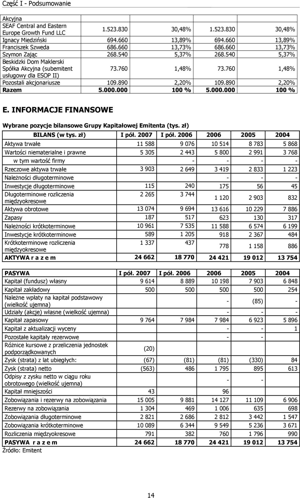 890 2,20% Razem 5.000.000 100 % 5.000.000 100 % E. INFORMACJE FINANSOWE Wybrane pozycje bilansowe Grupy Kapitałowej Emitenta (tys. zł) BILANS (w tys. zł) I pół. 2007 I pół.