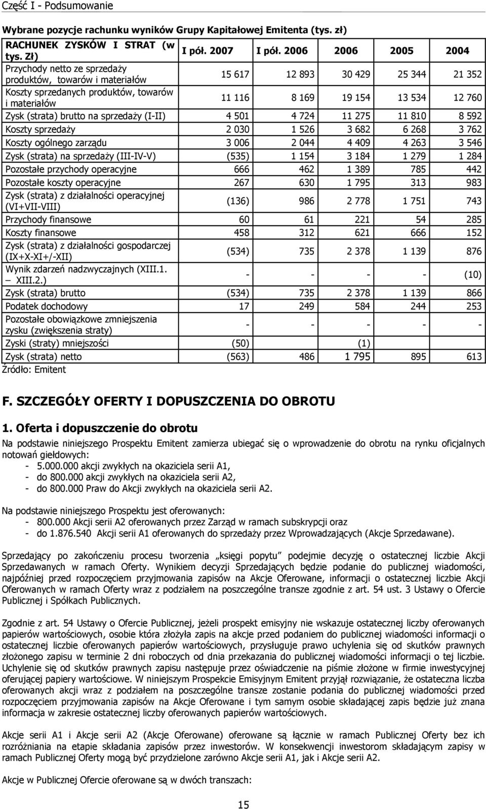 760 Zysk (strata) brutto na sprzedaży (I-II) 4 501 4 724 11 275 11 810 8 592 Koszty sprzedaży 2 030 1 526 3 682 6 268 3 762 Koszty ogólnego zarządu 3 006 2 044 4 409 4 263 3 546 Zysk (strata) na