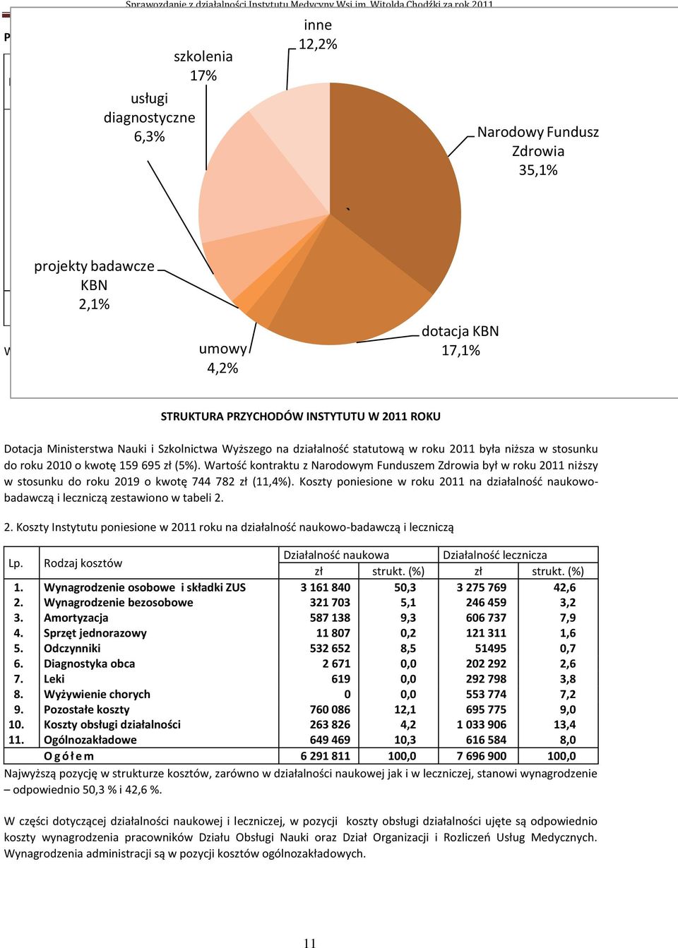 Działalność ogólnotechniczna 191 950 405 384 213 434 ` Narodowy Fundusz Zdrowia 35,1% 5.