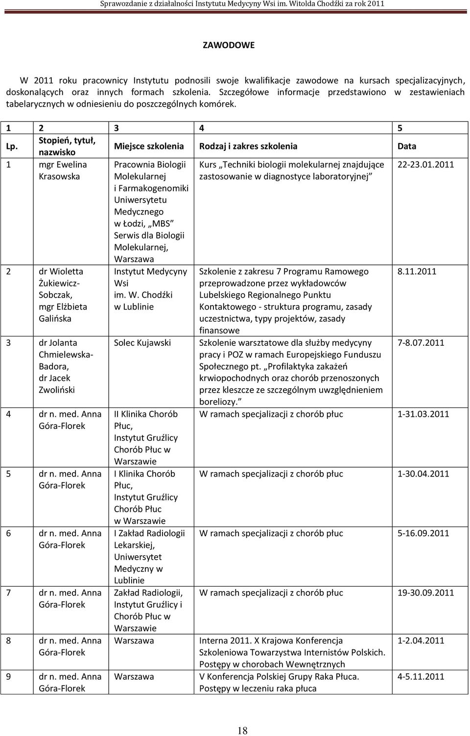 Stopień, tytuł, nazwisko Miejsce szkolenia Rodzaj i zakres szkolenia Data 1 mgr Ewelina Krasowska Pracownia Biologii Molekularnej i Farmakogenomiki Uniwersytetu Medycznego w Łodzi, MBS Serwis dla