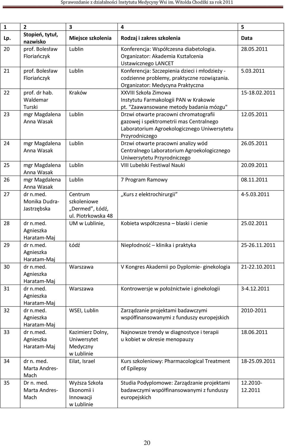 Waldemar Turski 23 mgr Magdalena Anna Wasak 24 mgr Magdalena Anna Wasak 25 mgr Magdalena Anna Wasak 26 mgr Magdalena Anna Wasak 27 dr n.med. Monika Dudra- Jastrzębska 28 dr n.med. Agnieszka Haratam-Maj 29 dr n.