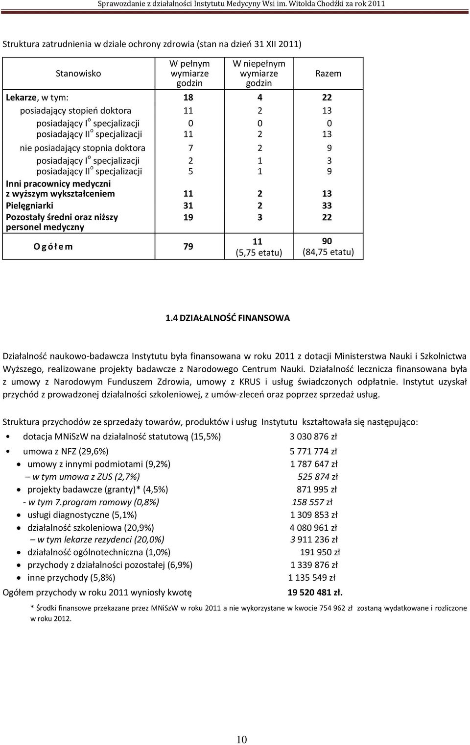 pracownicy medyczni z wyższym wykształceniem 11 2 13 Pielęgniarki 31 2 33 Pozostały średni oraz niższy personel medyczny 19 3 22 O g ó ł e m 79 11 (5,75 etatu) 90 (84,75 etatu) 1.