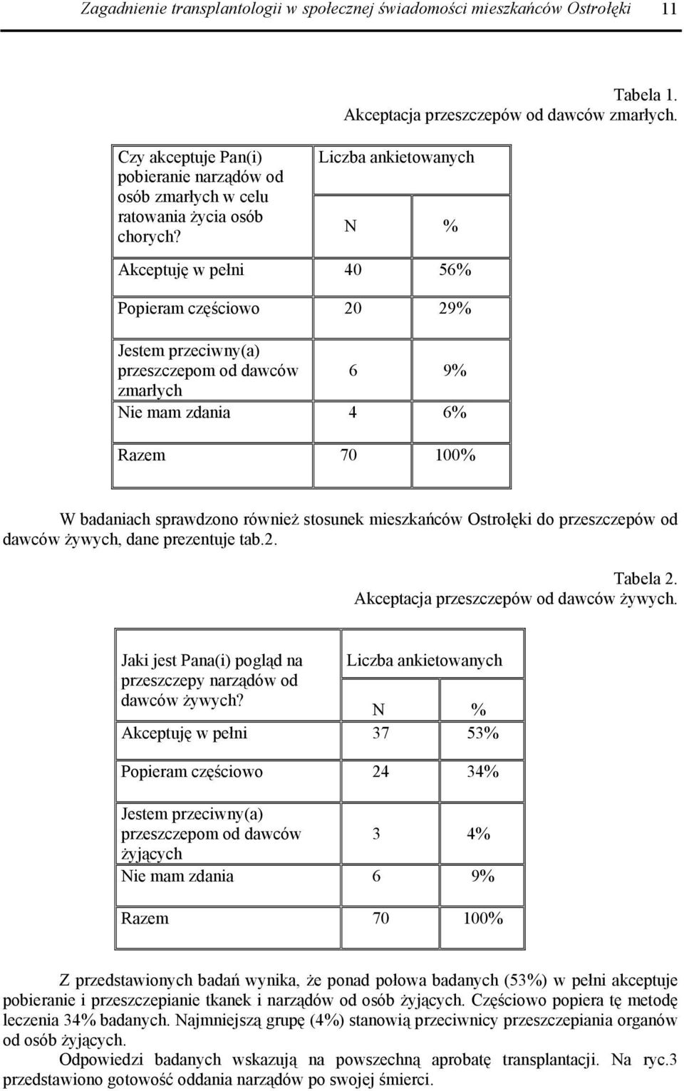 Liczba ankietowanych N % Akceptuję w pełni 40 56% Popieram częściowo 20 29% Jestem przeciwny(a) przeszczepom od dawców 6 9% zmarłych Nie mam zdania 4 6% Razem 70 100% W badaniach sprawdzono również