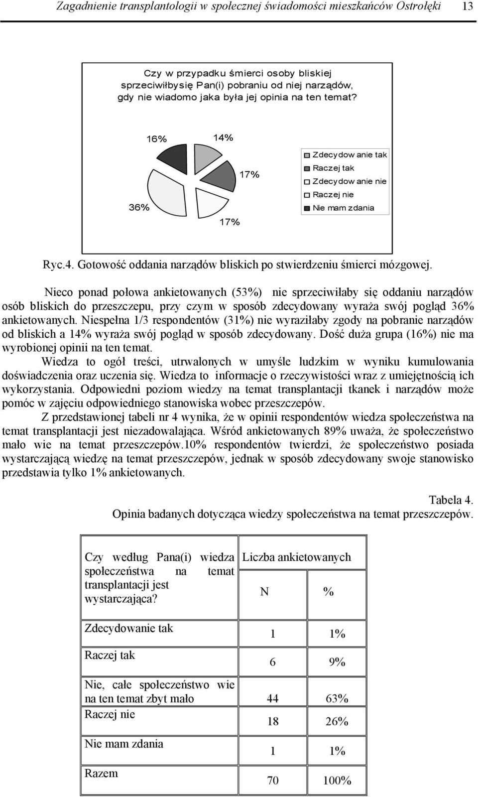 Nieco ponad połowa ankietowanych (53%) nie sprzeciwiłaby się oddaniu narządów osób bliskich do przeszczepu, przy czym w sposób zdecydowany wyraża swój pogląd 36% ankietowanych.