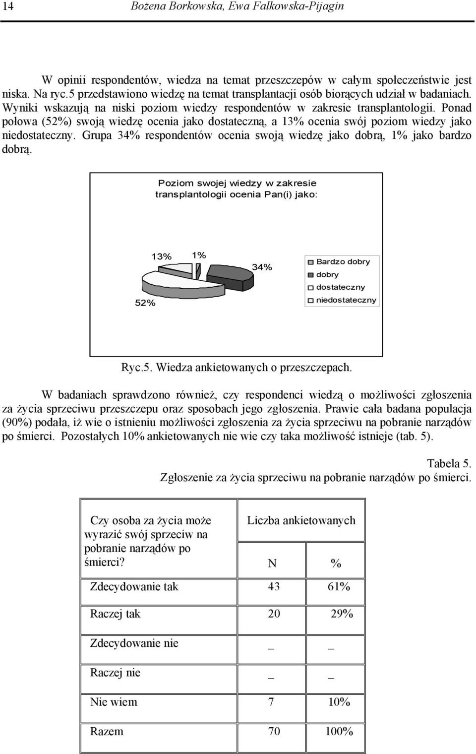 Ponad połowa (52%) swoją wiedzę ocenia jako dostateczną, a 13% ocenia swój poziom wiedzy jako niedostateczny. Grupa 34% respondentów ocenia swoją wiedzę jako dobrą, 1% jako bardzo dobrą.