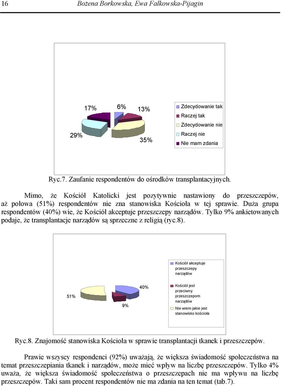 Duża grupa respondentów (40%) wie, że Kościół akceptuje przeszczepy narządów. Tylko 9% ankietowanych podaje, że transplantacje narządów są sprzeczne z religią (ryc.8).